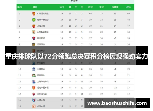 重庆排球队以72分领跑总决赛积分榜展现强劲实力